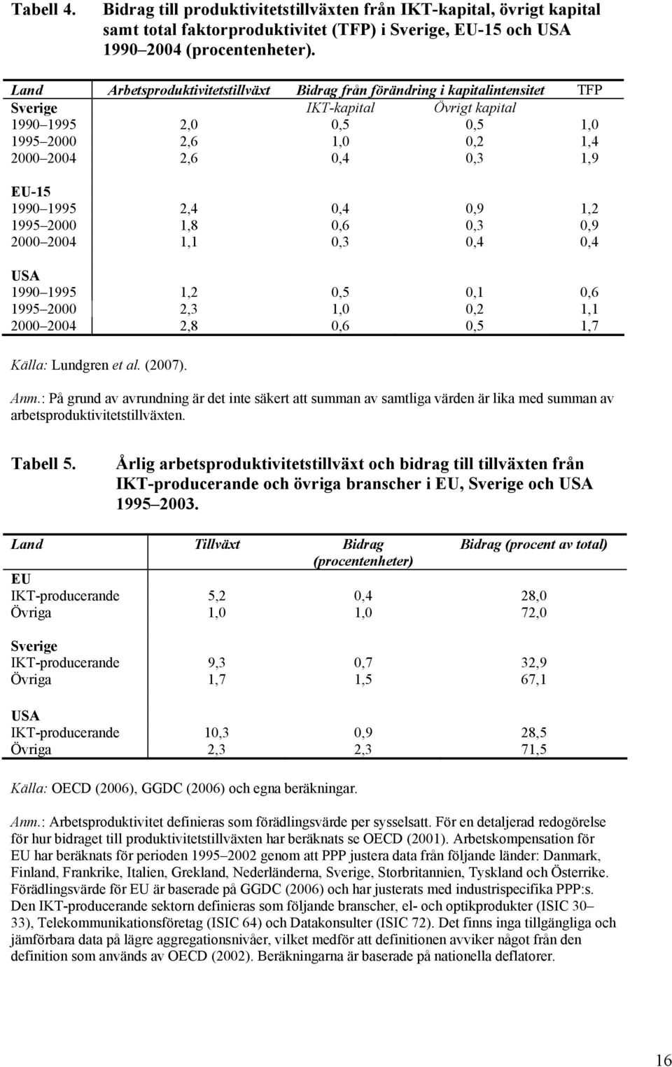 1990 1995 2,4 0,4 0,9 1,2 1995 2000 1,8 0,6 0,3 0,9 2000 2004 1,1 0,3 0,4 0,4 USA 1990 1995 1,2 0,5 0,1 0,6 1995 2000 2,3 1,0 0,2 1,1 2000 2004 2,8 0,6 0,5 1,7 Källa: Lundgren et al. (2007). Anm.