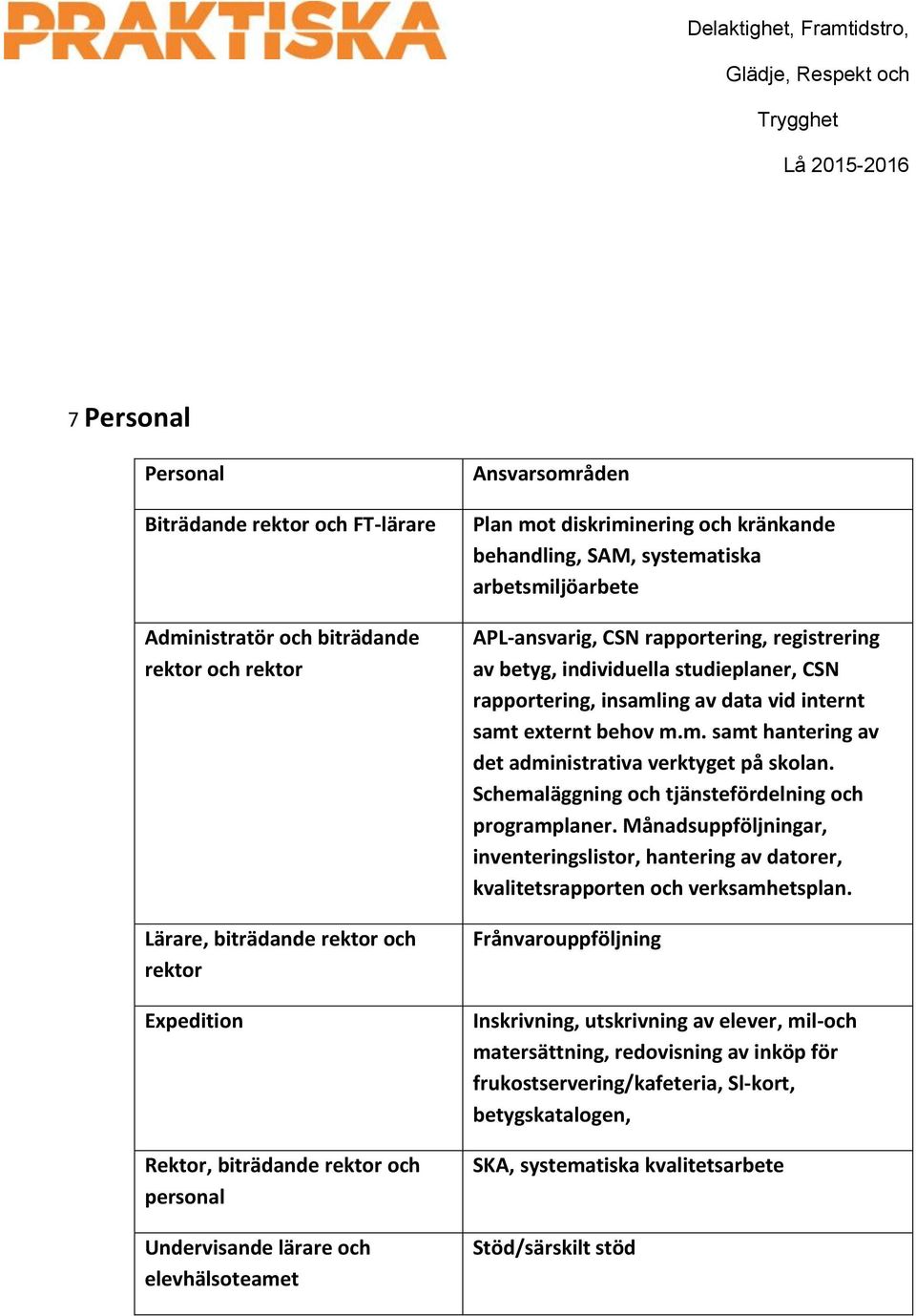 studieplaner, CSN rapportering, insamling av data vid internt samt externt behov m.m. samt hantering av det administrativa verktyget på skolan. Schemaläggning och tjänstefördelning och programplaner.