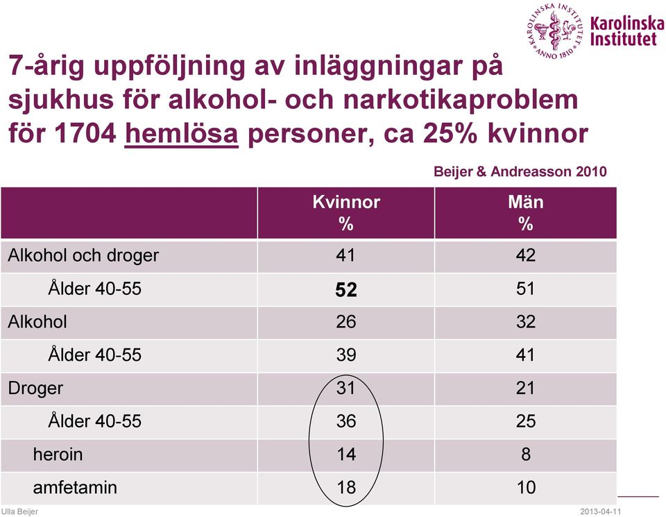 Män % Alkohol och droger 41 42 Ålder 40-55 52 51 Alkohol 26 32 Ålder 40-55 39