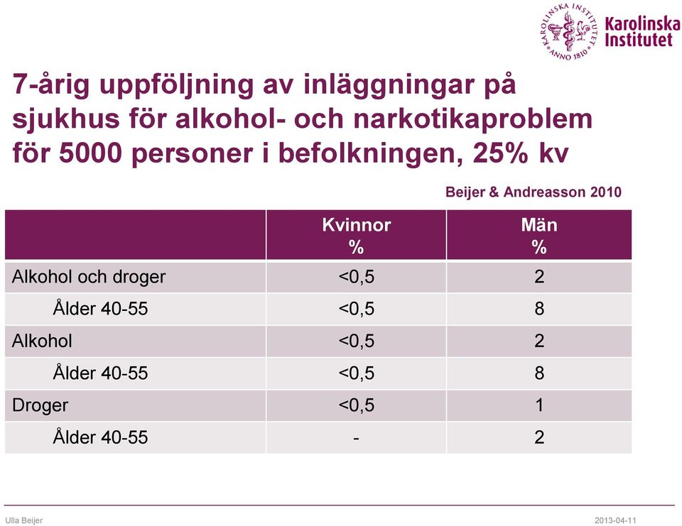 Beijer & Andreasson 2010 Alkohol och droger <0,5 2 Ålder 40-55 <0,5 8
