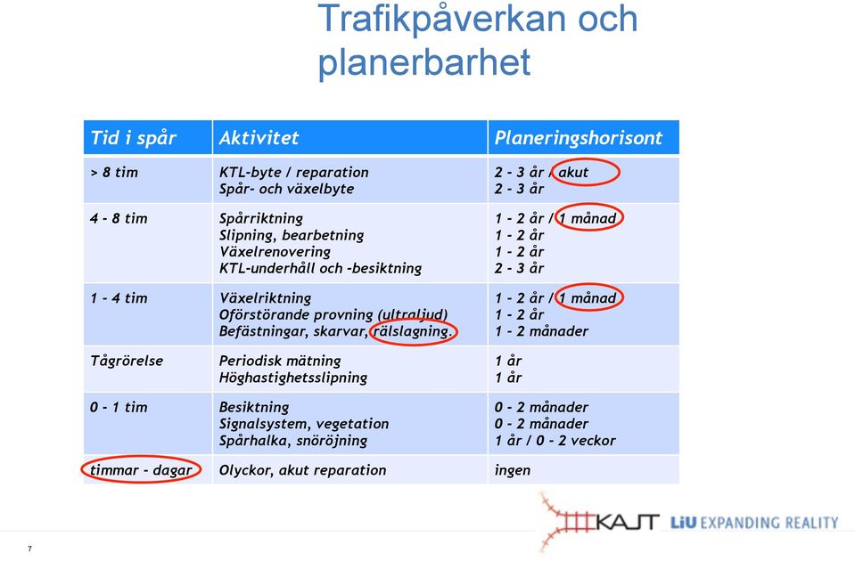 . 2-3 år / akut 2-3 år 1-2 år / 1 månad 1-2 år 1-2 år 2-3 år 1-2 år / 1 månad 1-2 år 1-2 månader Tågrörelse Periodisk mätning Höghastighetsslipning 1 år