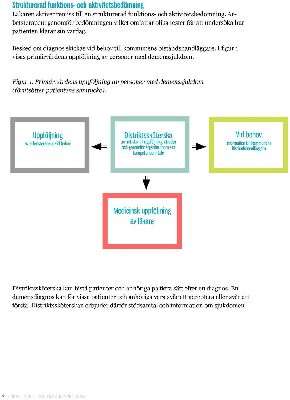 I figur 1 visas primärvårdens uppföljning av personer med demenssjukdom. Figur 1. Primärvårdens uppföljning av personer med demenssjukdom (förutsätter patientens samtycke).