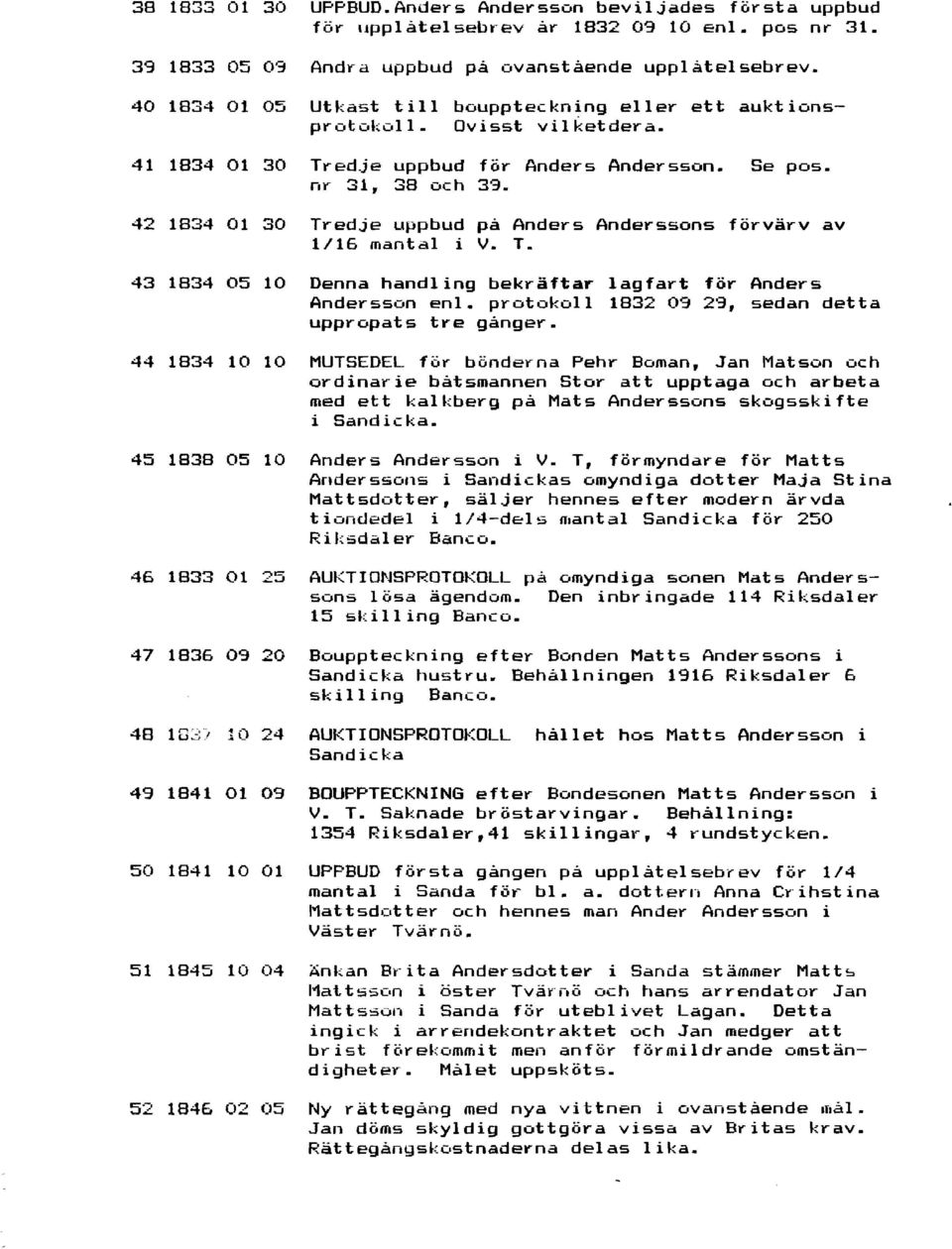 42 1834 01 30 Tredje uppbud på Anders Anderssons 1/16 mantal i V. T. förvärv av 43 1834 05 10 Denna handling bekräftar Andersson enl. protokoll uppropats tre gånger.