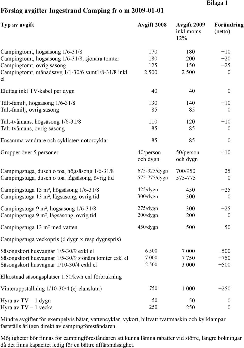 Tält-familj, högsäsong 1/6-31/8 130 140 +10 Tält-familj, övrig säsong 85 85 0 Tält-tvåmans, högsäsong 1/6-31/8 110 120 +10 Tält-tvåmans, övrig säsong 85 85 0 Ensamma vandrare och