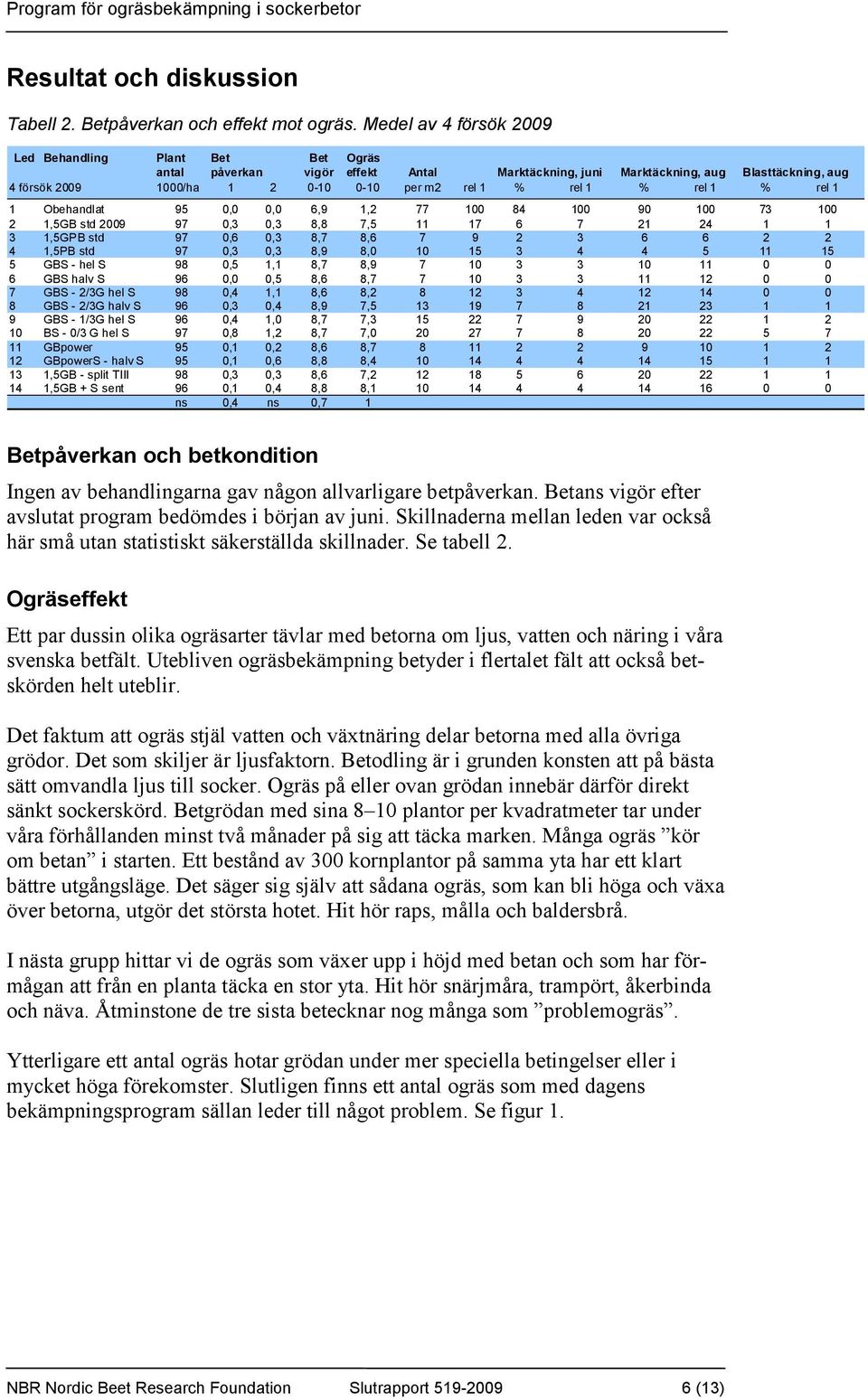 rel 1 % rel 1 % rel 1 1 Obehandlat 95 0,0 0,0 6,9 1,2 77 100 84 100 90 100 73 100 2 1,5GB std 2009 97 0,3 0,3 8,8 7,5 11 17 6 7 21 24 1 1 3 1,5GPB std 97 0,6 0,3 8,7 8,6 7 9 2 3 6 6 2 2 4 1,5PB std