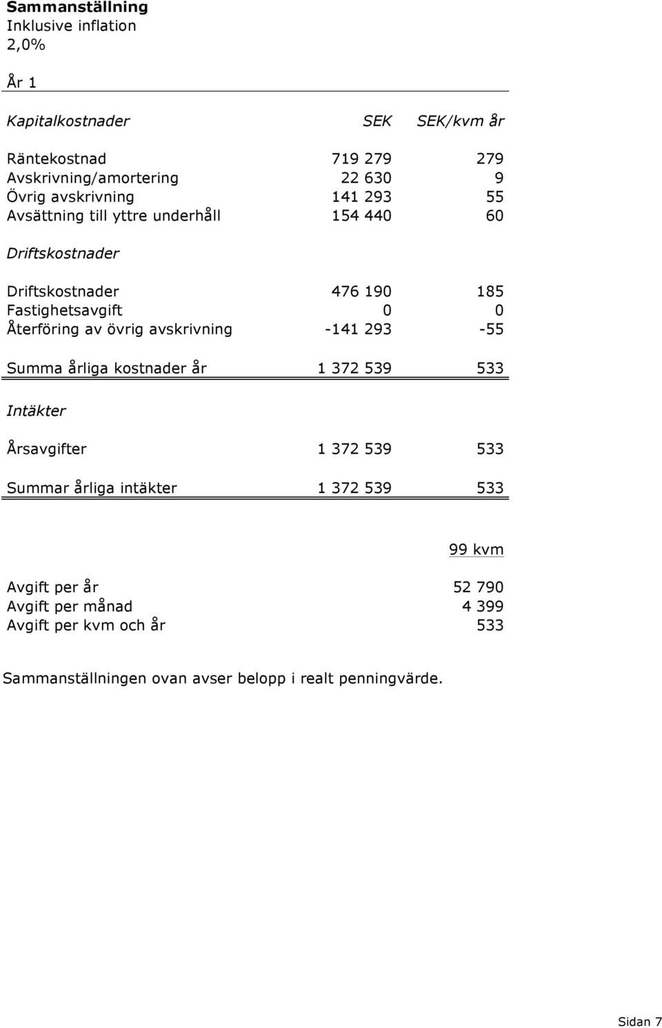 övrig avskrivning -141 293-55 Summa årliga kostnader år 1 372 539 533 Intäkter Årsavgifter 1 372 539 533 Summar årliga intäkter 1 372 539 533 80