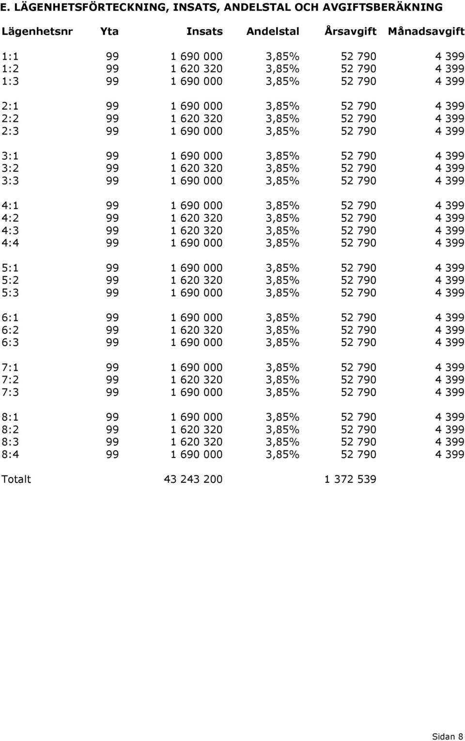 790 4 399 3:3 99 1 690 000 3,85% 52 790 4 399 4:1 99 1 690 000 3,85% 52 790 4 399 4:2 99 1 620 320 3,85% 52 790 4 399 4:3 99 1 620 320 3,85% 52 790 4 399 4:4 99 1 690 000 3,85% 52 790 4 399 5:1 99 1