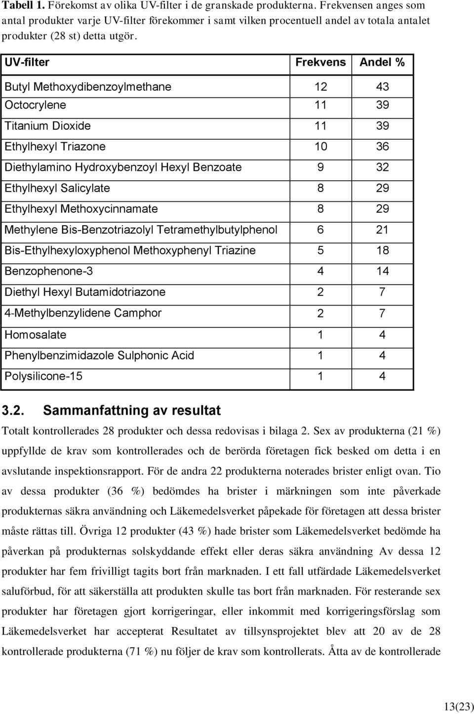 UV-filter Frekvens Andel % Butyl Methoxydibenzoylmethane 12 43 Octocrylene 11 39 Titanium Dioxide 11 39 Ethylhexyl Triazone 10 36 Diethylamino Hydroxybenzoyl Hexyl Benzoate 9 32 Ethylhexyl Salicylate