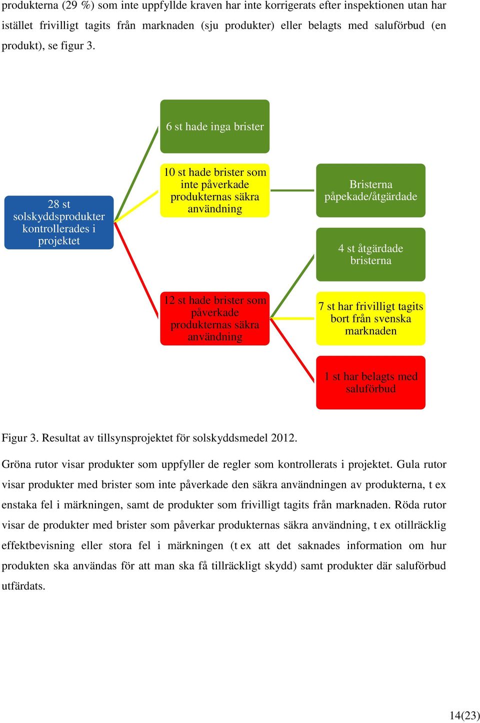 6 st hade inga brister 28 st solskyddsprodukter kontrollerades i projektet 10 st hade brister som inte påverkade produkternas säkra användning Bristerna påpekade/åtgärdade 4 st åtgärdade bristerna 12