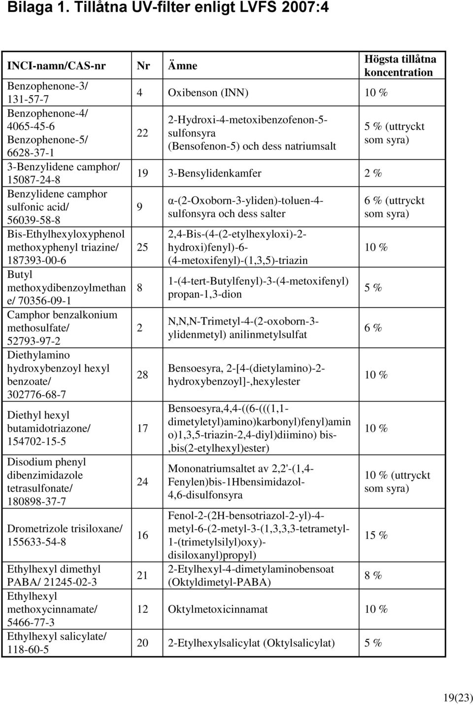 sulfonic acid/ 56039-58-8 Bis-Ethylhexyloxyphenol methoxyphenyl triazine/ 187393-00-6 Butyl methoxydibenzoylmethan e/ 70356-09-1 Camphor benzalkonium methosulfate/ 52793-97-2 Diethylamino