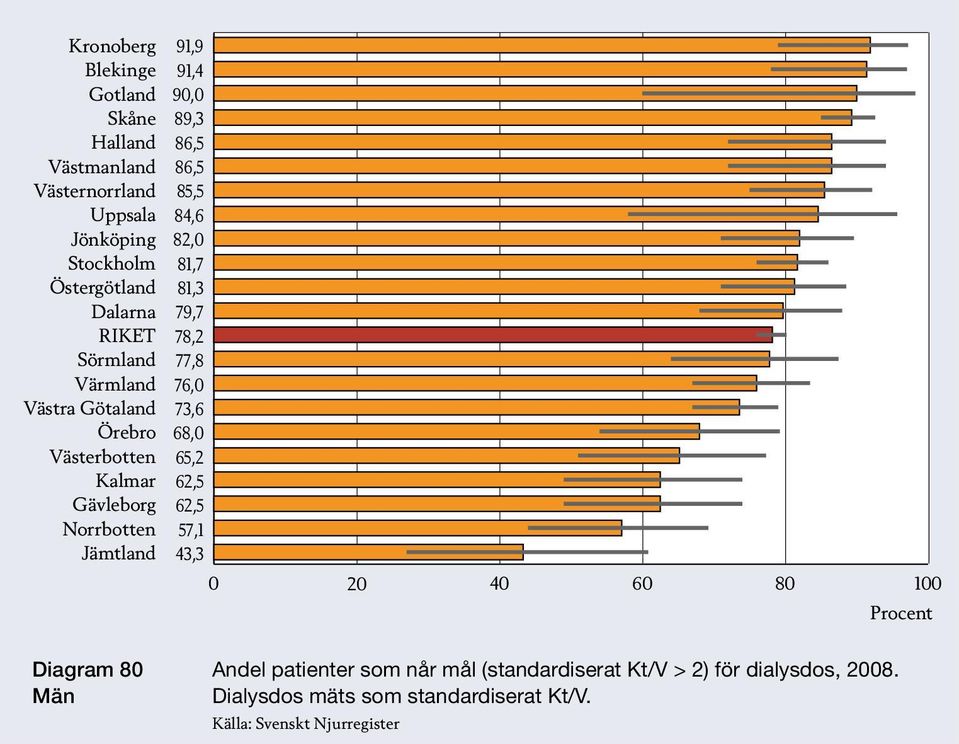 20 40 60 80 Procent Diagram 80 Män Andel patienter som når mål (standardiserat Kt/V >