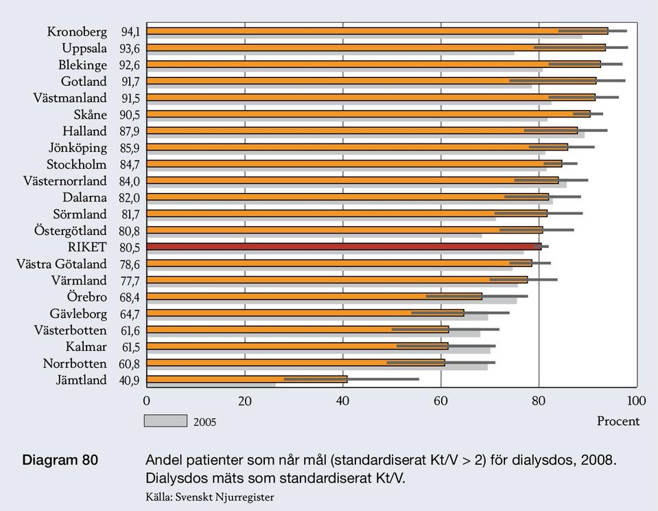 20 40 60 80 2005 Procent Diagram 80 Andel patienter som når mål (standardiserat Kt/V >