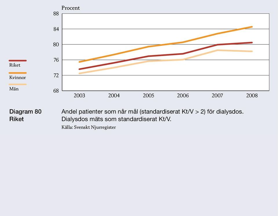 når mål (standardiserat Kt/V > 2) för dialysdos.