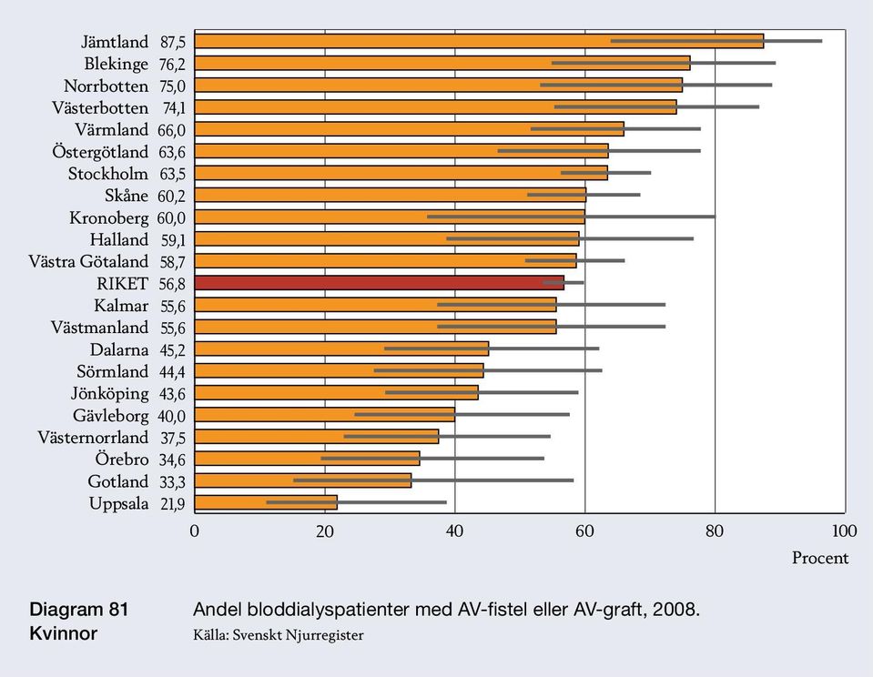 Gotland 37,5 34,6 33,3 21,9 0 20 40 60 80 Procent Diagram 81 Kvinnor Andel