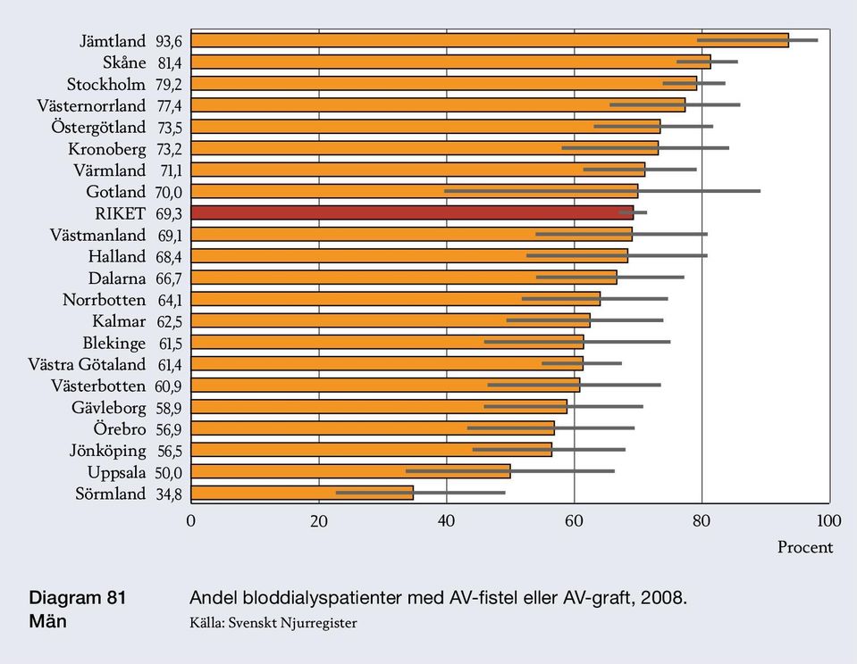 58,9 56,9 56,5 50,0 34,8 0 20 40 60 80 Procent Diagram 81 Män Andel