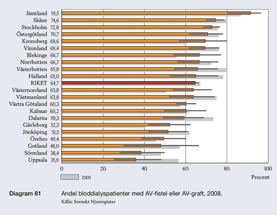 49,4 Gotland 48,0 38,4 35,9 0 20 40 60 80 2005 Procent Diagram 81 Andel