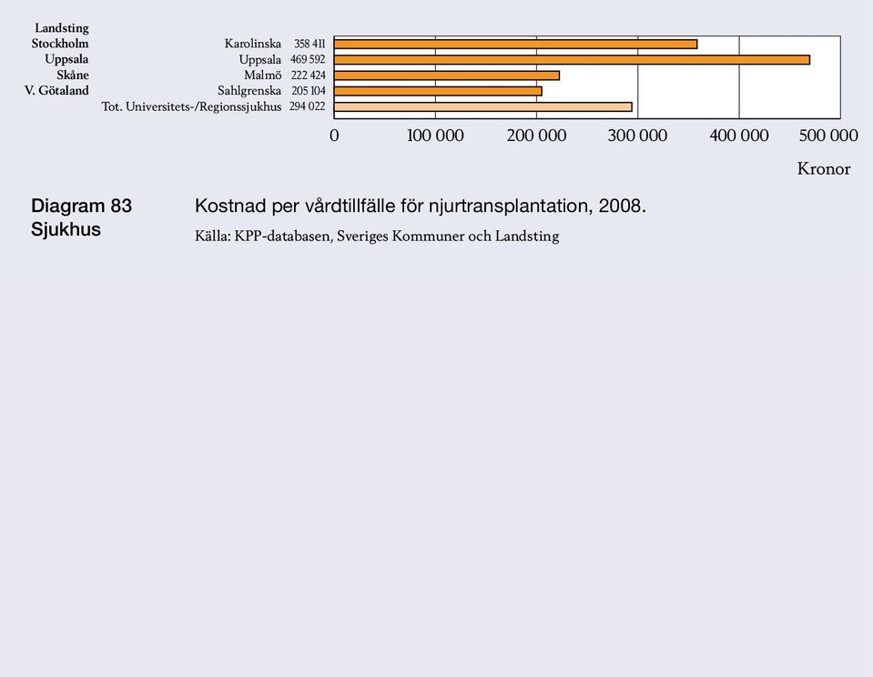 Universitets-/Regionssjukhus 294 022 0 000 200 000 300 000 400 000 500 000