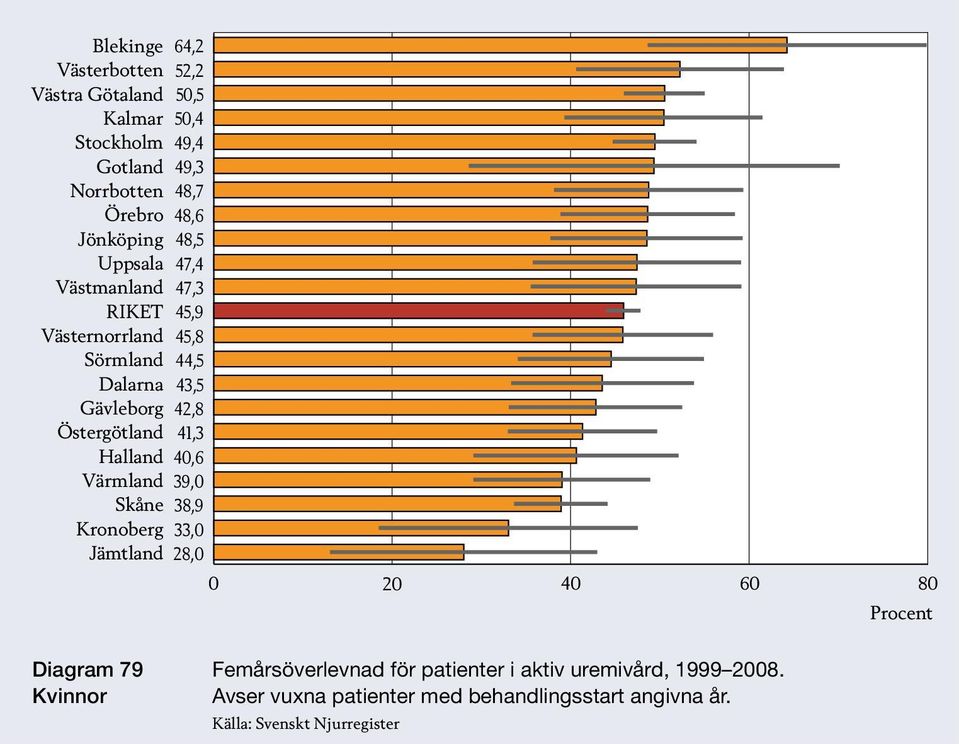 40 60 80 Procent Diagram 79 Kvinnor Femårsöverlevnad för patienter i aktiv uremivård,