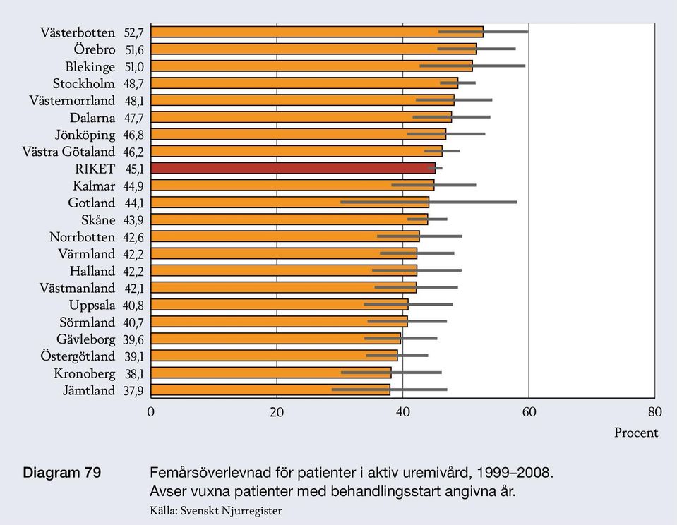 20 40 60 80 Procent Diagram 79 Femårsöverlevnad för patienter i aktiv uremivård, 1999