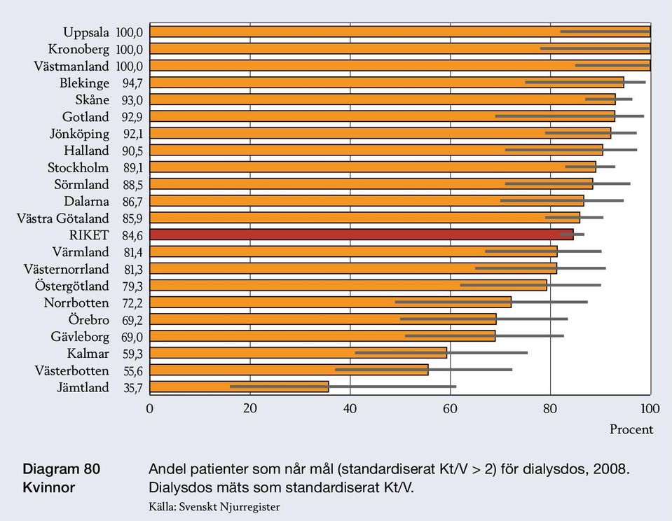 40 60 80 Procent Diagram 80 Kvinnor Andel patienter som når mål (standardiserat Kt/V >