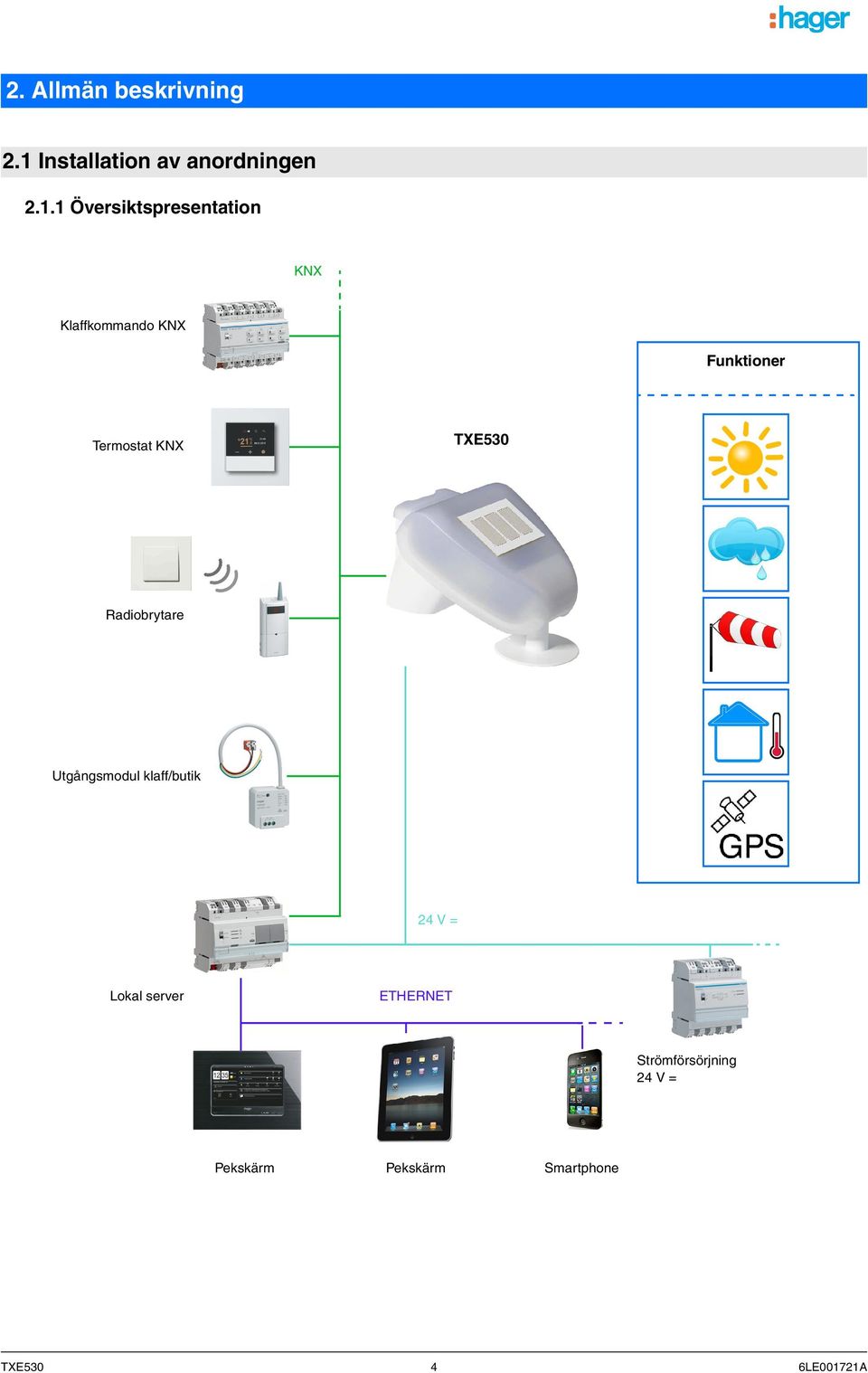 1 Översiktspresentation KNX Klaffkommando KNX Funktioner Termostat