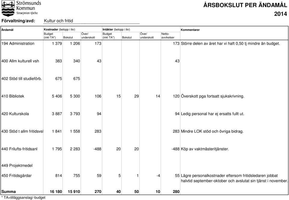 675 675 410 Bibliotek 5 406 5 300 106 15 29 14 120 Överskott pga fortsatt sjukskrivning. 420 Kulturskola 3 887 3 793 94 94 Ledig personal har ej ersatts fullt ut.