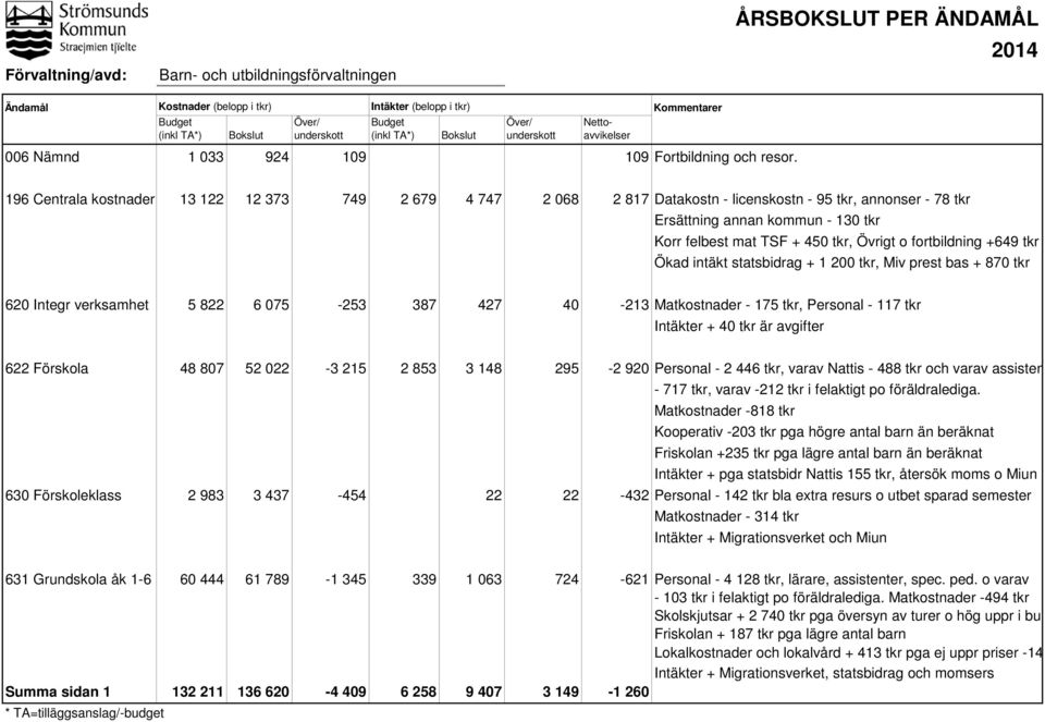 196 Centrala kostnader 13 122 12 373 749 2 679 4 747 2 068 2 817 Datakostn - licenskostn - 95 tkr, annonser - 78 tkr Ersättning annan kommun - 130 tkr Korr felbest mat TSF + 450 tkr, Övrigt o