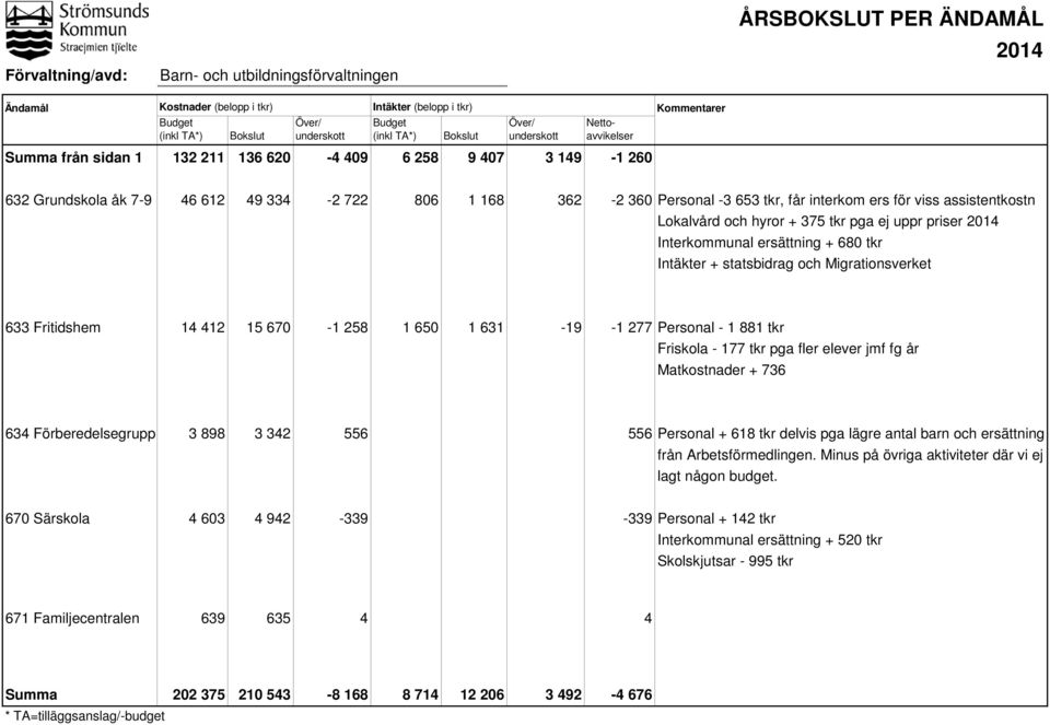 får interkom ers för viss assistentkostn Lokalvård och hyror + 375 tkr pga ej uppr priser 2014 Interkommunal ersättning + 680 tkr Intäkter + statsbidrag och Migrationsverket 633 Fritidshem 14 412 15