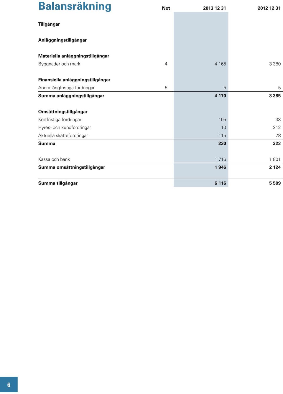 170 3 385 Omsättningstillgångar Kortfristiga fordringar 105 33 Hyres- och kundfordringar 10 212 Aktuella