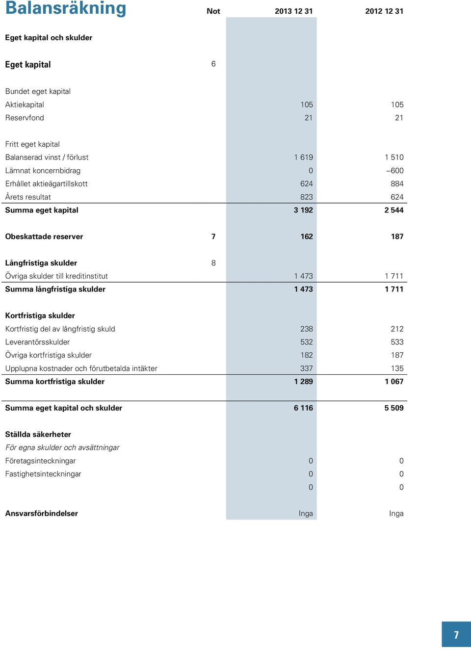 kreditinstitut 1 473 1 711 Summa långfristiga skulder 1 473 1 711 Kortfristiga skulder Kortfristig del av långfristig skuld 238 212 Leverantörsskulder 532 533 Övriga kortfristiga skulder 182 187