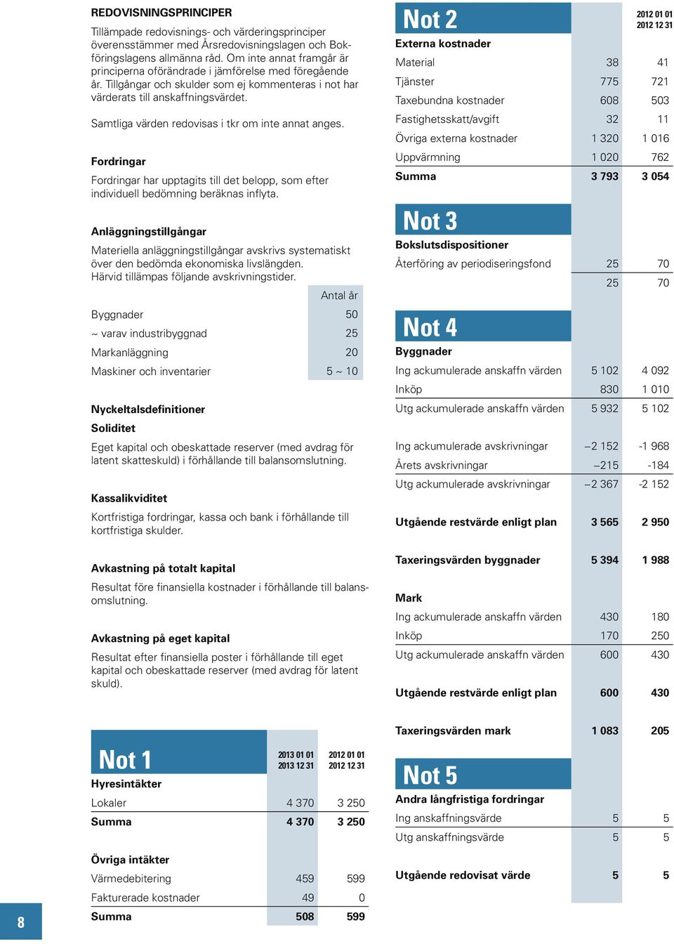 Samtliga värden redovisas i tkr om inte annat anges. Fordringar Fordringar har upptagits till det belopp, som efter individuell bedömning beräknas inflyta.