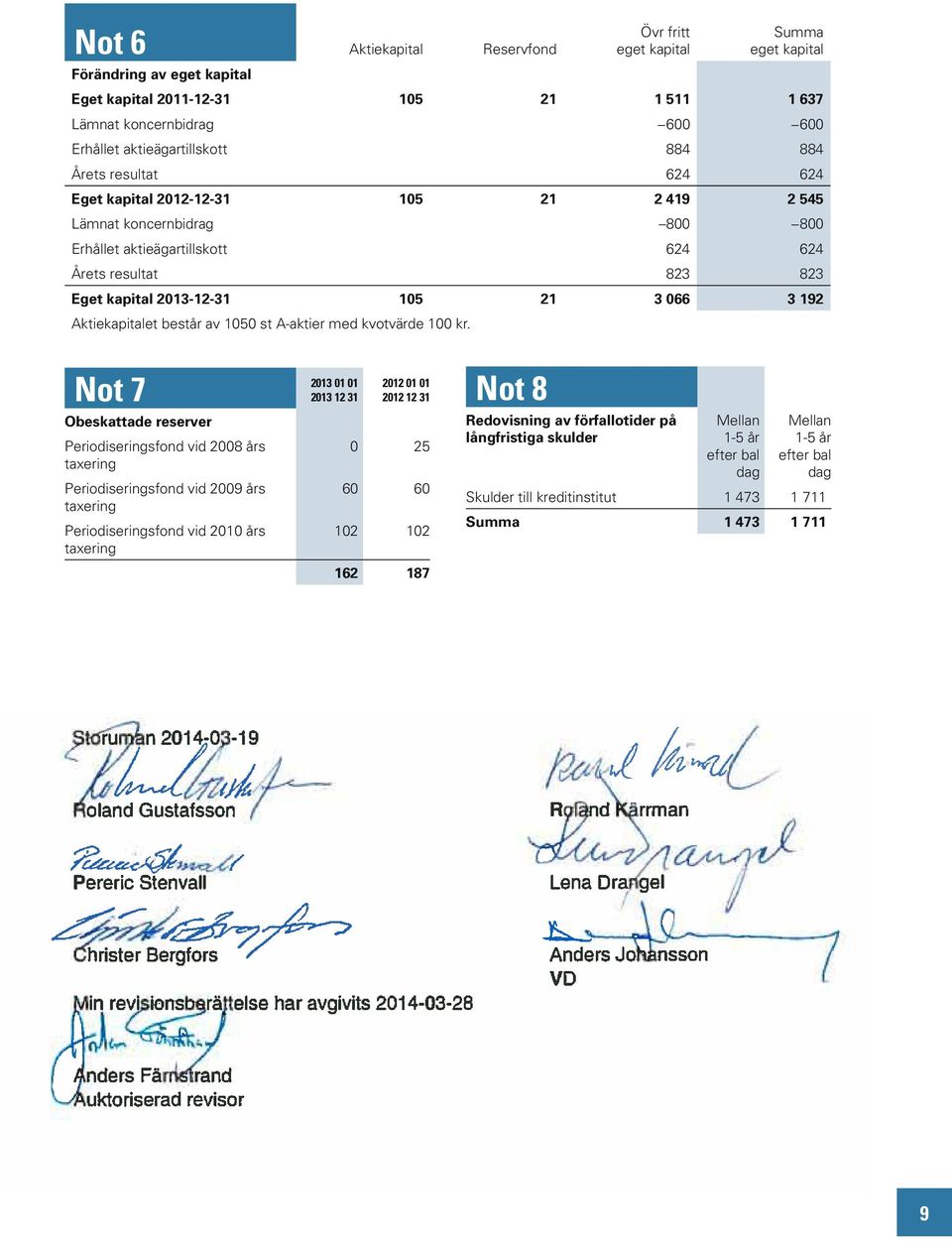 3 192 Aktiekapitalet består av 1050 st A-aktier med kvotvärde 100 kr.