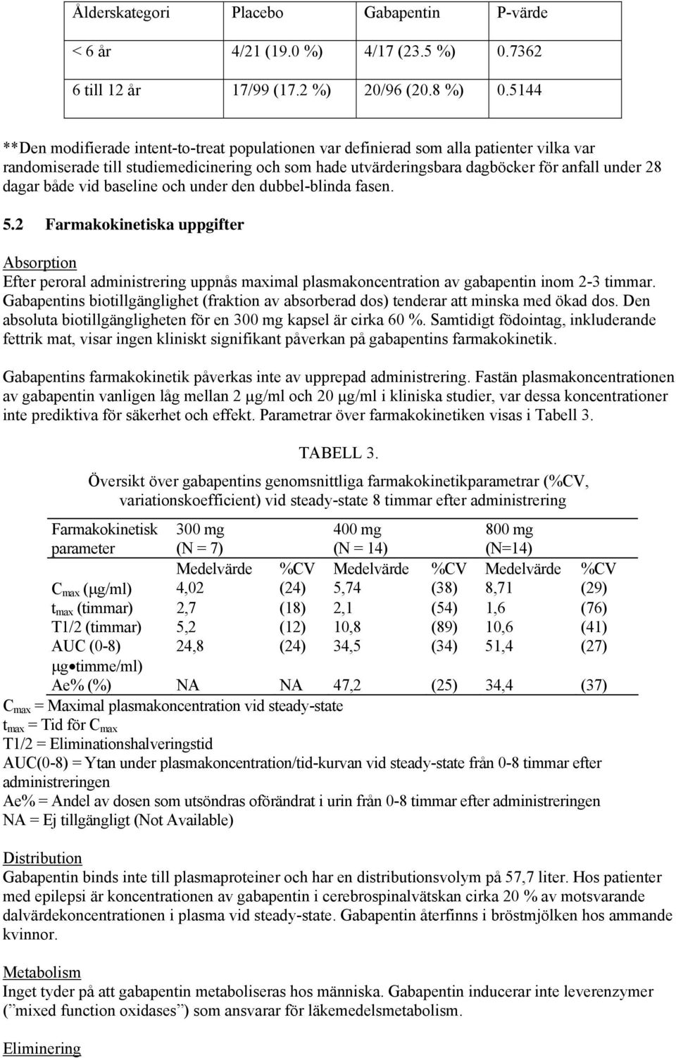 både vid baseline och under den dubbel-blinda fasen. 5.2 Farmakokinetiska uppgifter Absorption Efter peroral administrering uppnås maximal plasmakoncentration av gabapentin inom 2-3 timmar.