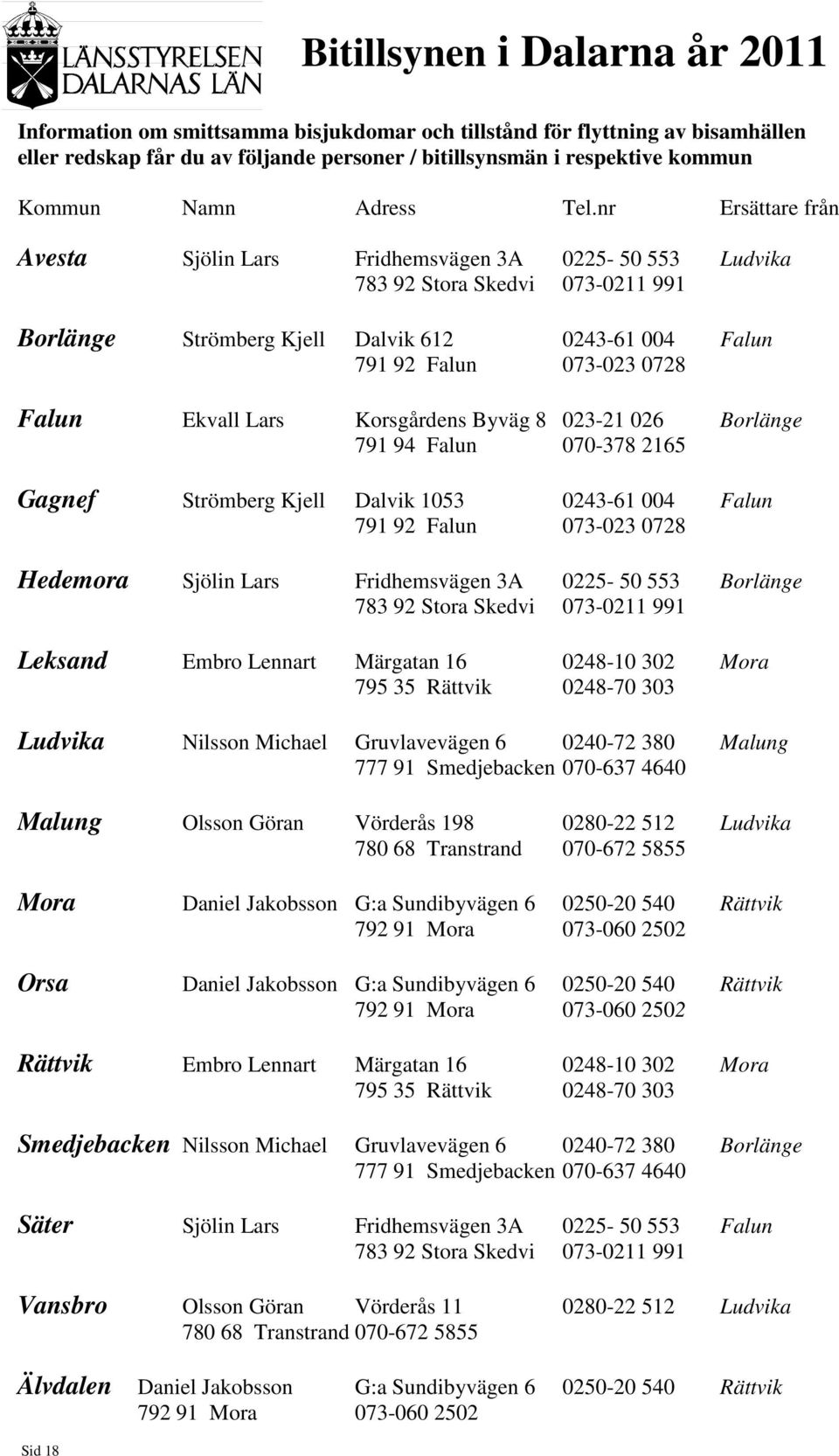 nr Ersättare från Avesta Sjölin Lars Fridhemsvägen 3A 0225-50 553 Ludvika 783 92 Stora Skedvi 073-0211 991 Borlänge Strömberg Kjell Dalvik 612 0243-61 004 Falun 791 92 Falun 073-023 0728 Falun Ekvall