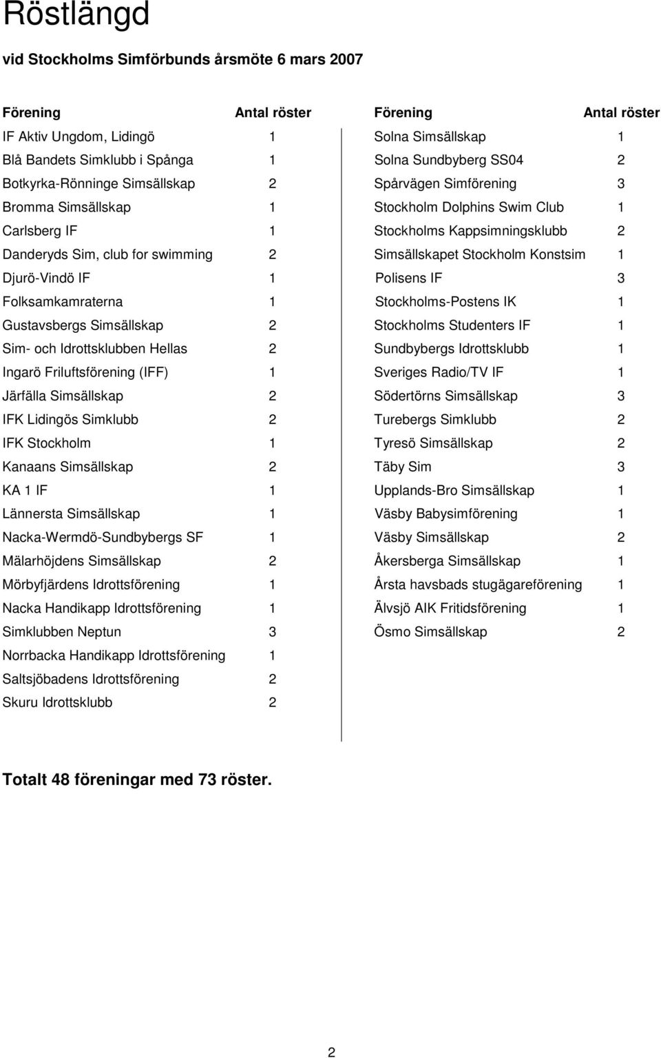 IF Folksamkamraterna Gustavsbergs Simsällskap Sim- och Idrottsklubben Hellas Ingarö Friluftsförening (IFF) Järfälla Simsällskap IFK Lidingös Simklubb IFK Stockholm Kanaans Simsällskap KA IF Lännersta