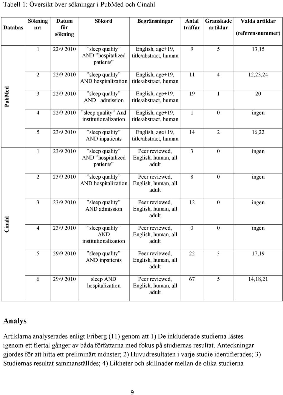 2010 sleep quality AND admission English, age+19, title/abstract, human 19 1 20 4 22/9 2010 sleep quality And institutionalization English, age+19, title/abstract, human 1 0 ingen 5 23/9 2010 sleep