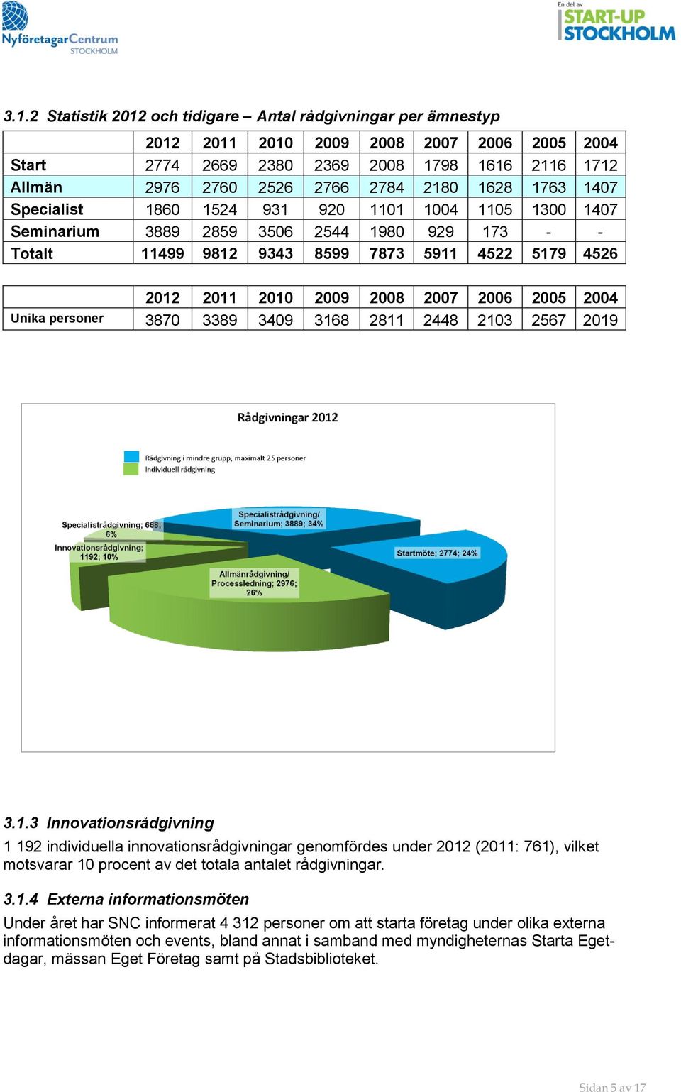 2006 2005 2004 Unika personer 3870 3389 3409 316