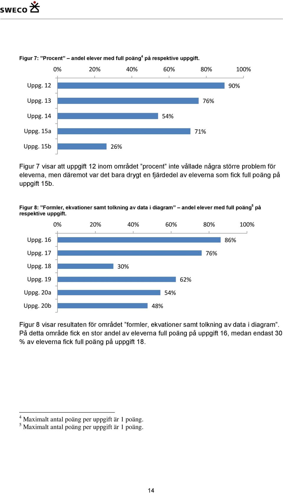 fjärdedel av eleverna som fick full poäng på uppgift 15b. Figur 8: Formler, ekvationer samt tolkning av data i diagram andel elever med full poäng 5 på respektive uppgift.