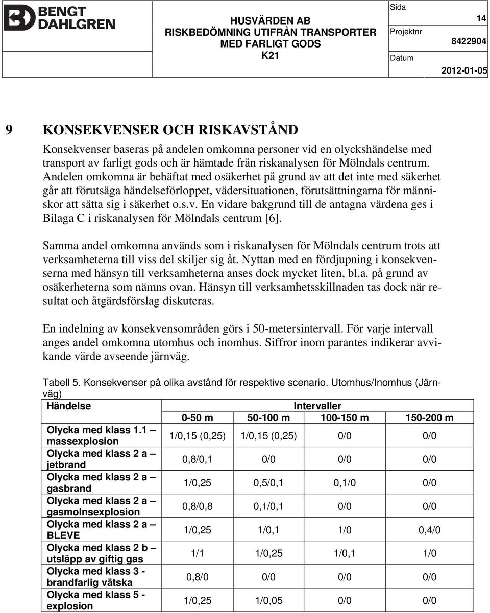 Samma andel omkomna används som i riskanalysen för Mölndals centrum trots att verksamheterna till viss del skiljer sig åt.