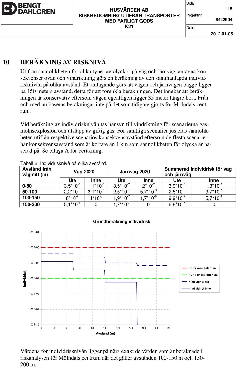 Det innebär att beräkningen är konservativ eftersom vägen egentligen ligger 35 meter längre bort. Från och med nu baseras beräkningar inte på det som tidigare gjorts för Mölndals centrum.