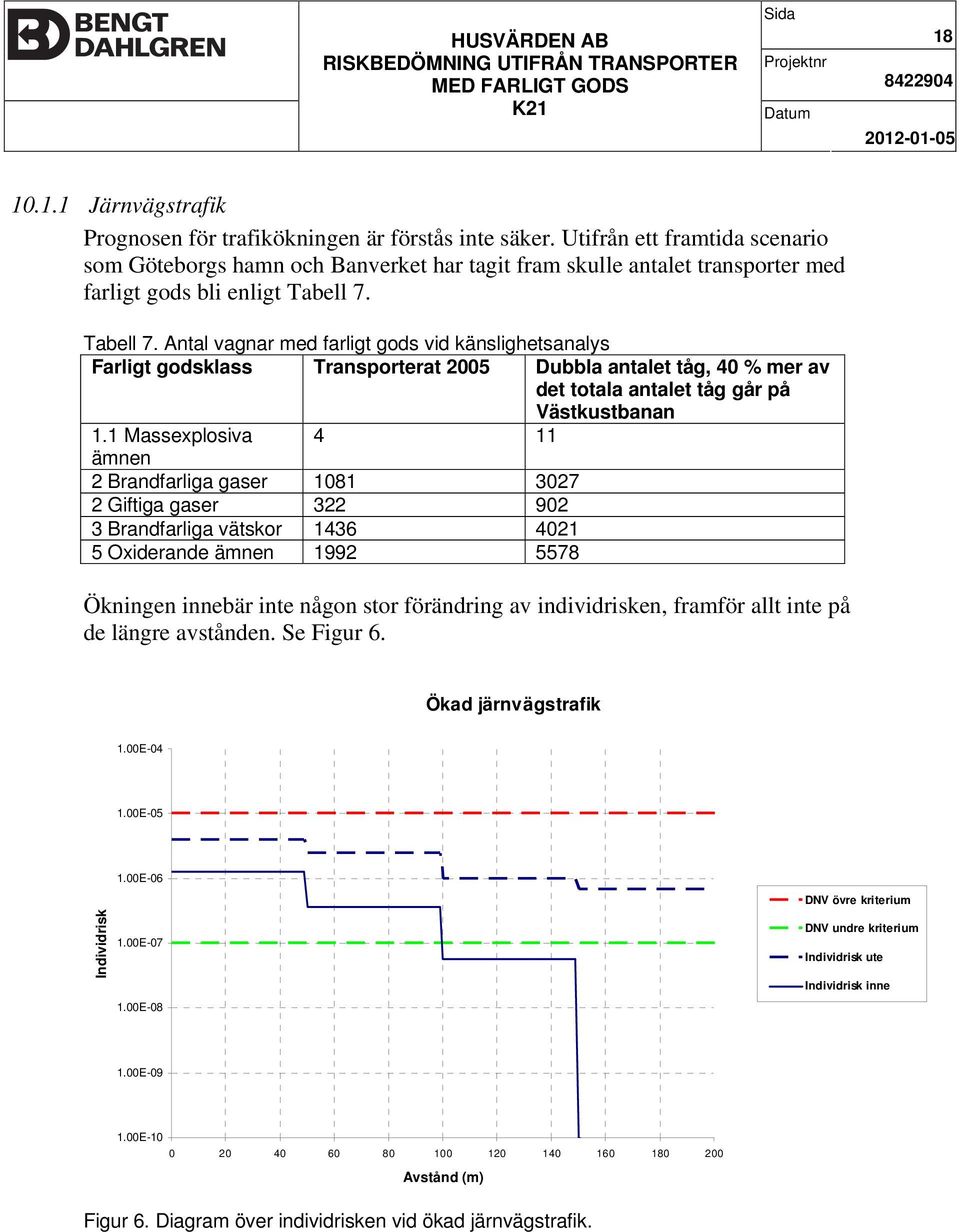 Tabell 7. Antal vagnar med farligt gods vid känslighetsanalys Farligt godsklass Transporterat 2005 Dubbla antalet tåg, 40 % mer av det totala antalet tåg går på Västkustbanan 1.