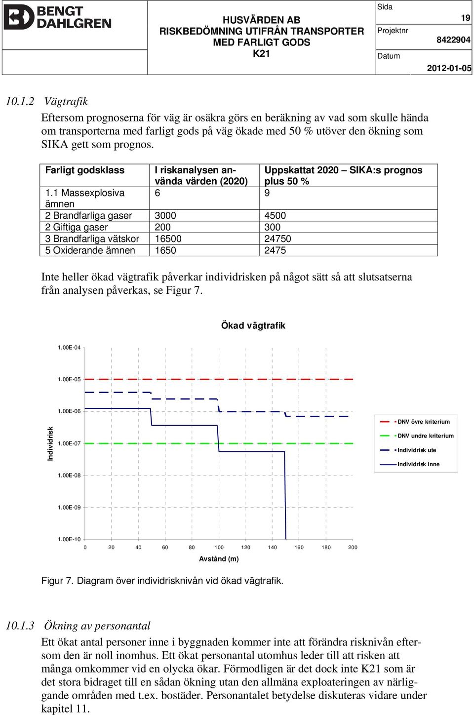 1 Massexplosiva 6 9 ämnen 2 Brandfarliga gaser 3000 4500 2 Giftiga gaser 200 300 3 Brandfarliga vätskor 16500 24750 5 Oxiderande ämnen 1650 2475 Inte heller ökad vägtrafik påverkar individrisken på