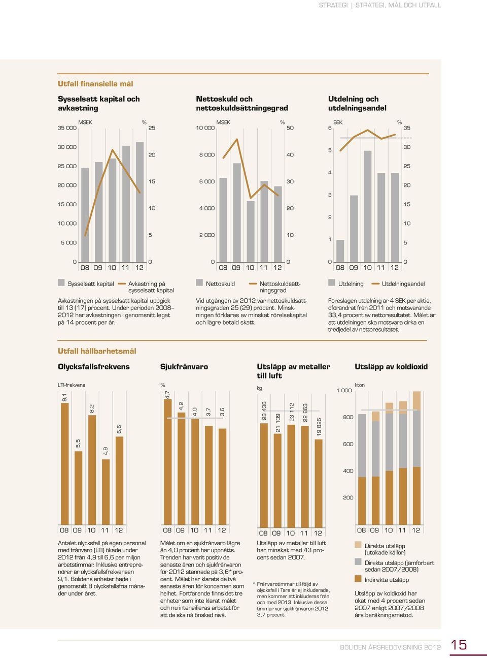 Avkastning på sysselsatt kapital Avkastningen på sysselsatt kapital uppgick till 13 (17) procent. Under perioden 2008 2012 har avkastningen i genomsnitt legat på 14 procent per år.