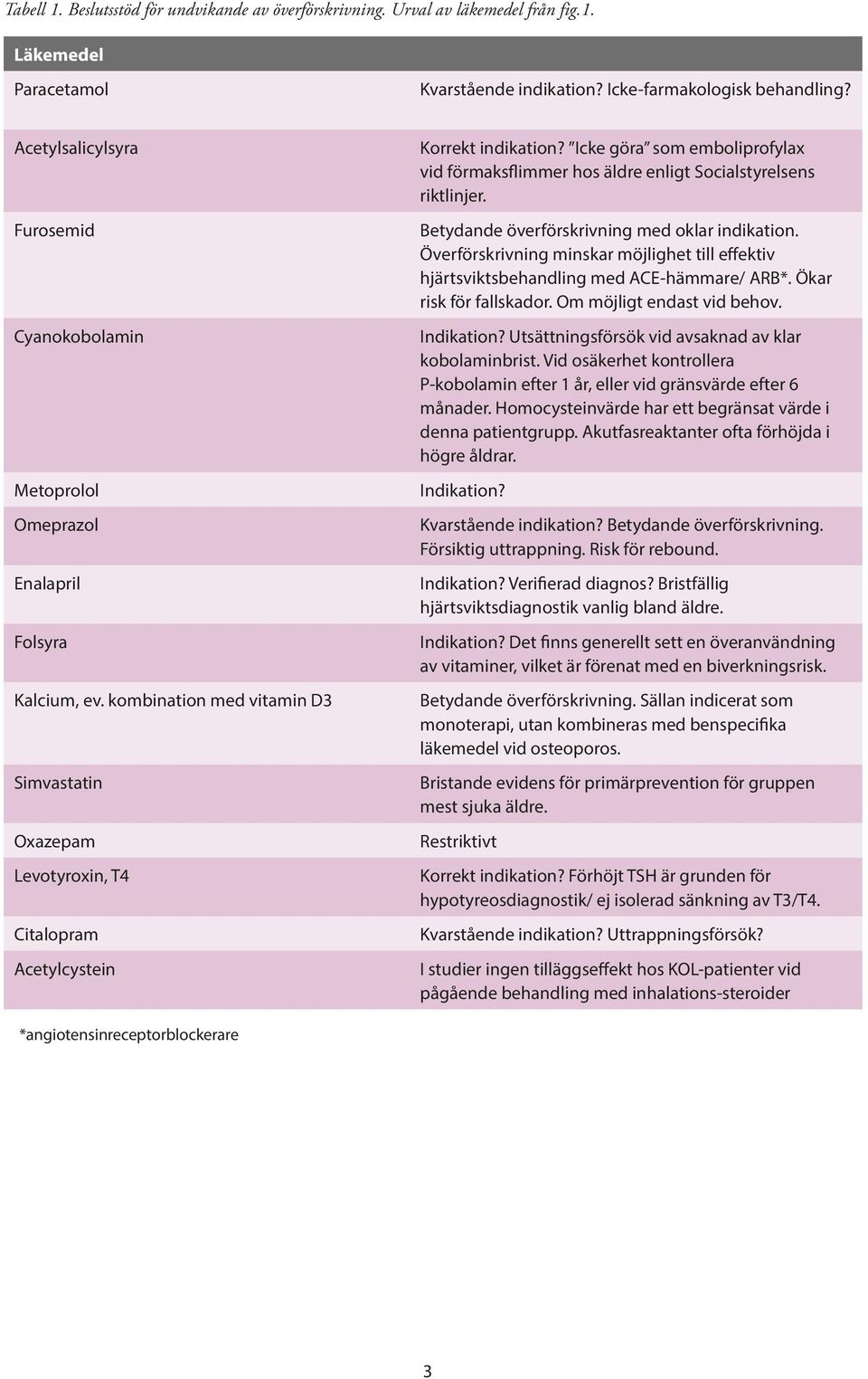 kombination med vitamin D3 Simvastatin Oxazepam Levotyroxin, T4 Citalopram Acetylcystein Korrekt indikation?