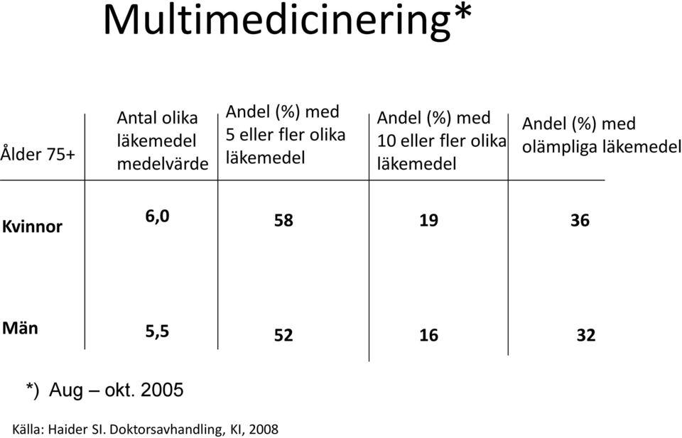 läkemedel Andel (%) med olämpliga läkemedel Kvinnor 6,0 58 19 36 Män