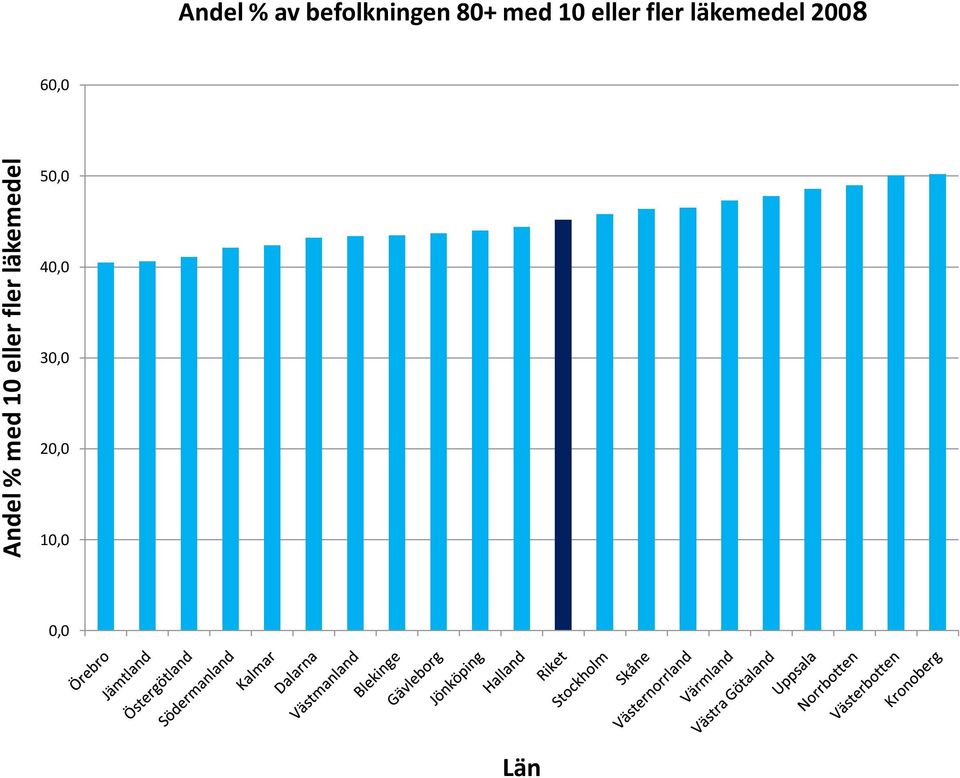 80+ med 10 eller fler läkemedel