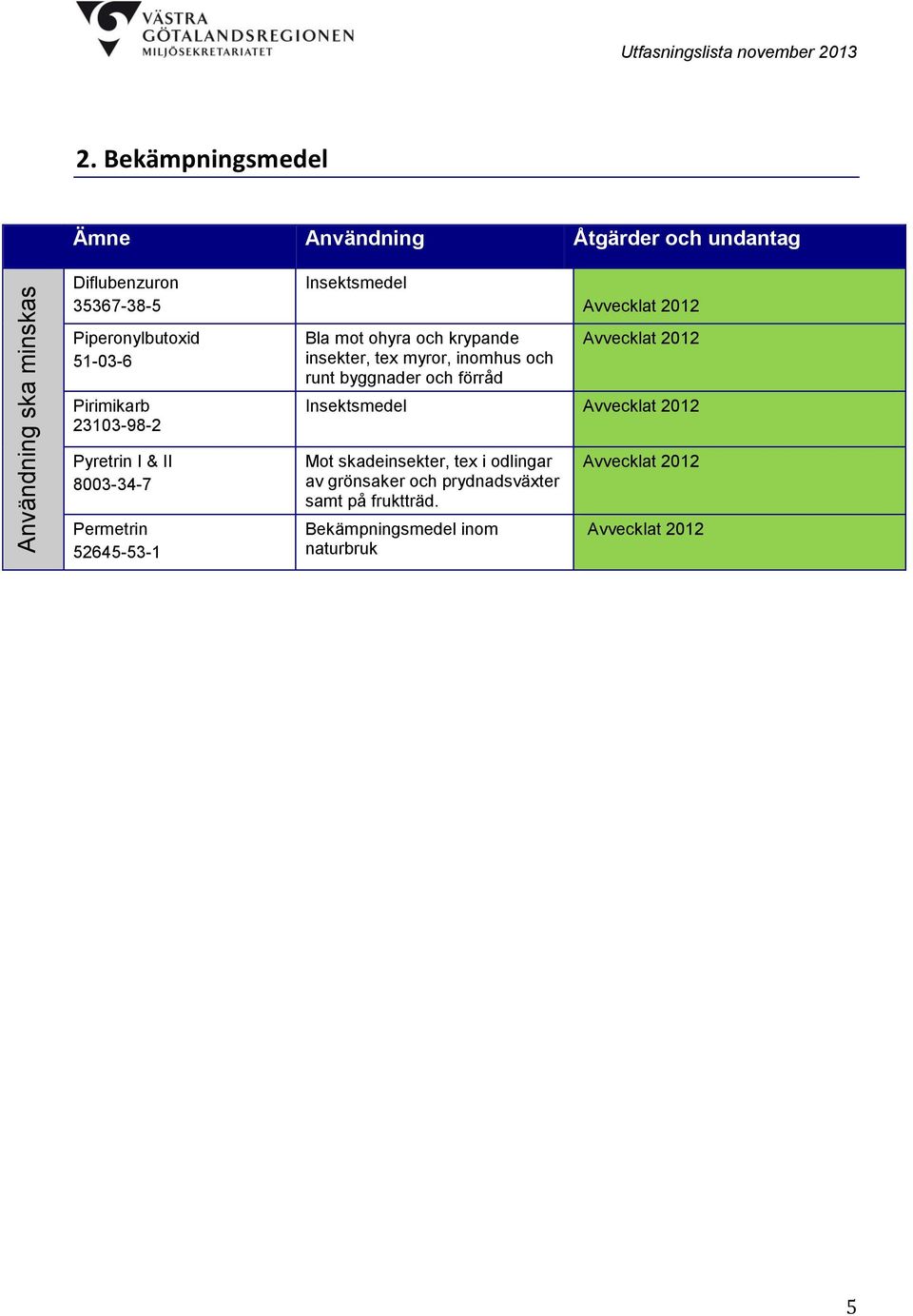 tex myror, inomhus och runt byggnader och förråd Avvecklat 2012 Avvecklat 2012 Insektsmedel Avvecklat 2012 Mot skadeinsekter,