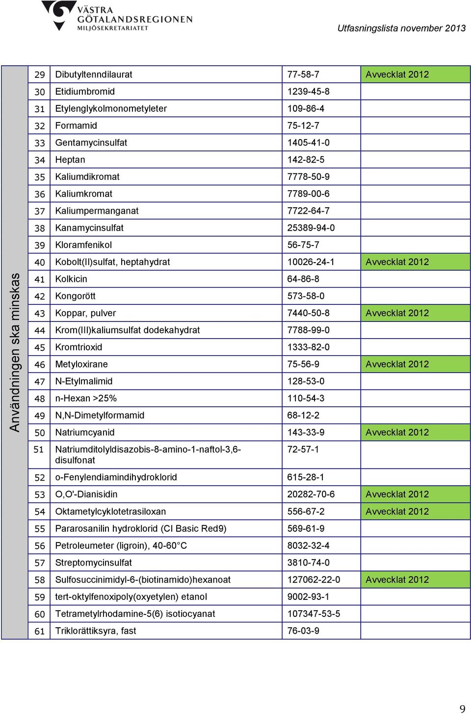 Avvecklat 2012 41 Kolkicin 64-86-8 42 Kongorött 573-58-0 43 Koppar, pulver 7440-50-8 Avvecklat 2012 44 Krom(III)kaliumsulfat dodekahydrat 7788-99-0 45 Kromtrioxid 1333-82-0 46 Metyloxirane 75-56-9
