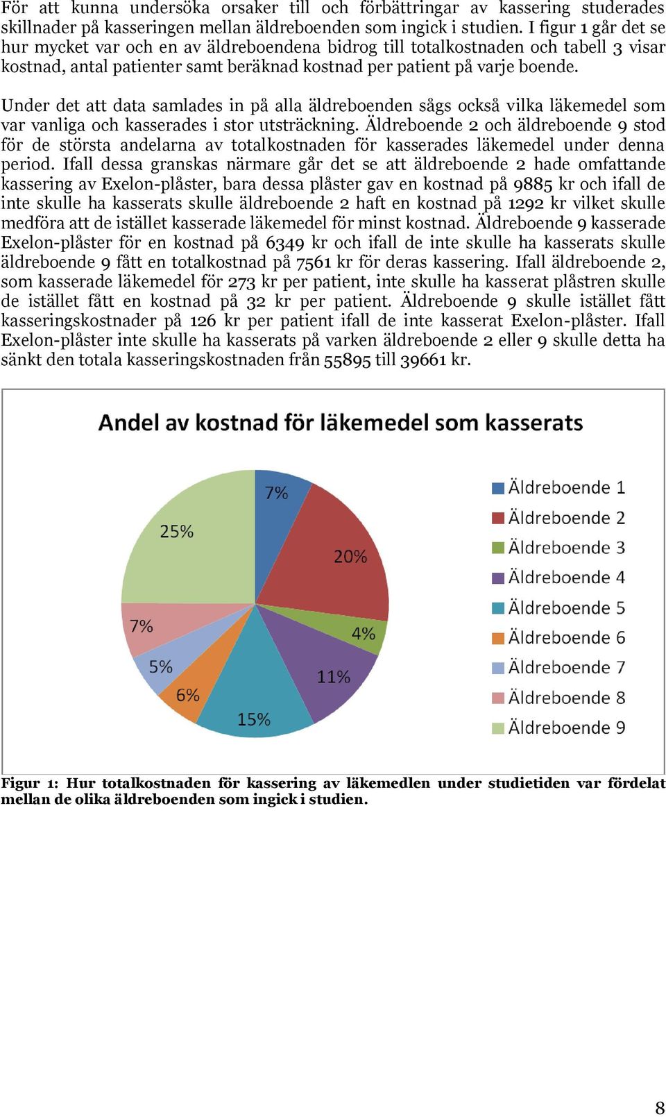 Under det att data samlades in på alla äldreboenden sågs också vilka läkemedel som var vanliga och kasserades i stor utsträckning.