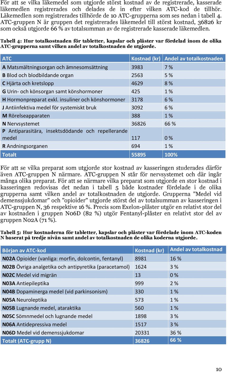 ATC-gruppen N är gruppen det registrerades läkemedel till störst kostnad, 36826 kr som också utgjorde 66 % av totalsumman av de registrerade kasserade läkemedlen.